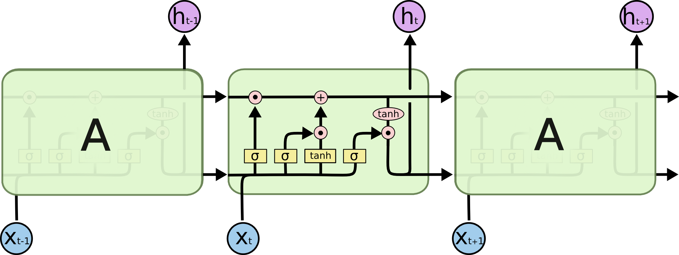 Long short-term memory (LSTM) architecture for learning to represent sequential data. Adapted with changes from https://colah.github.io/.
