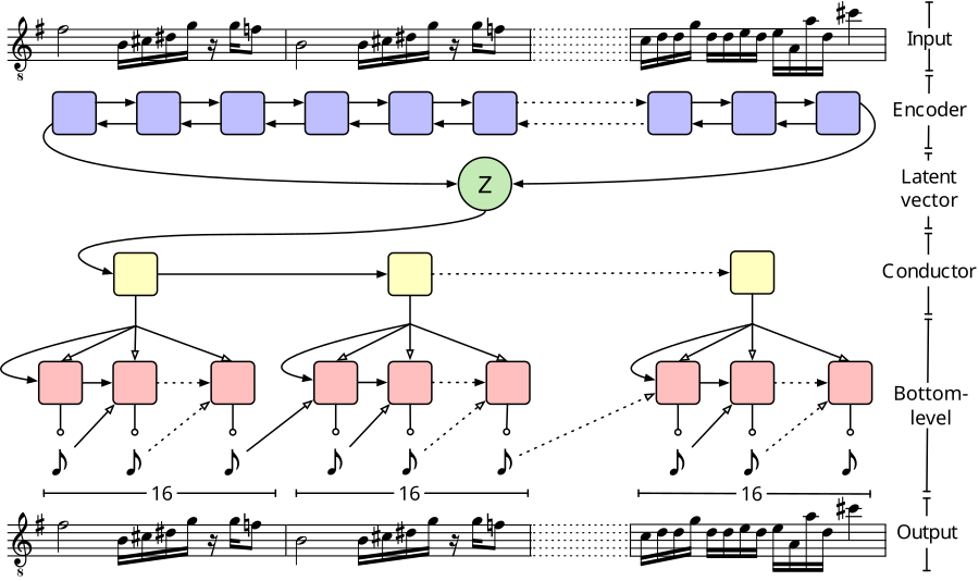 MusicVAE. Adapted with changes from https://magenta.withgoogle.com/music-vae
