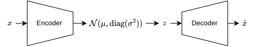 Variational auto-encoder (VAE) architecture as the generative framework.